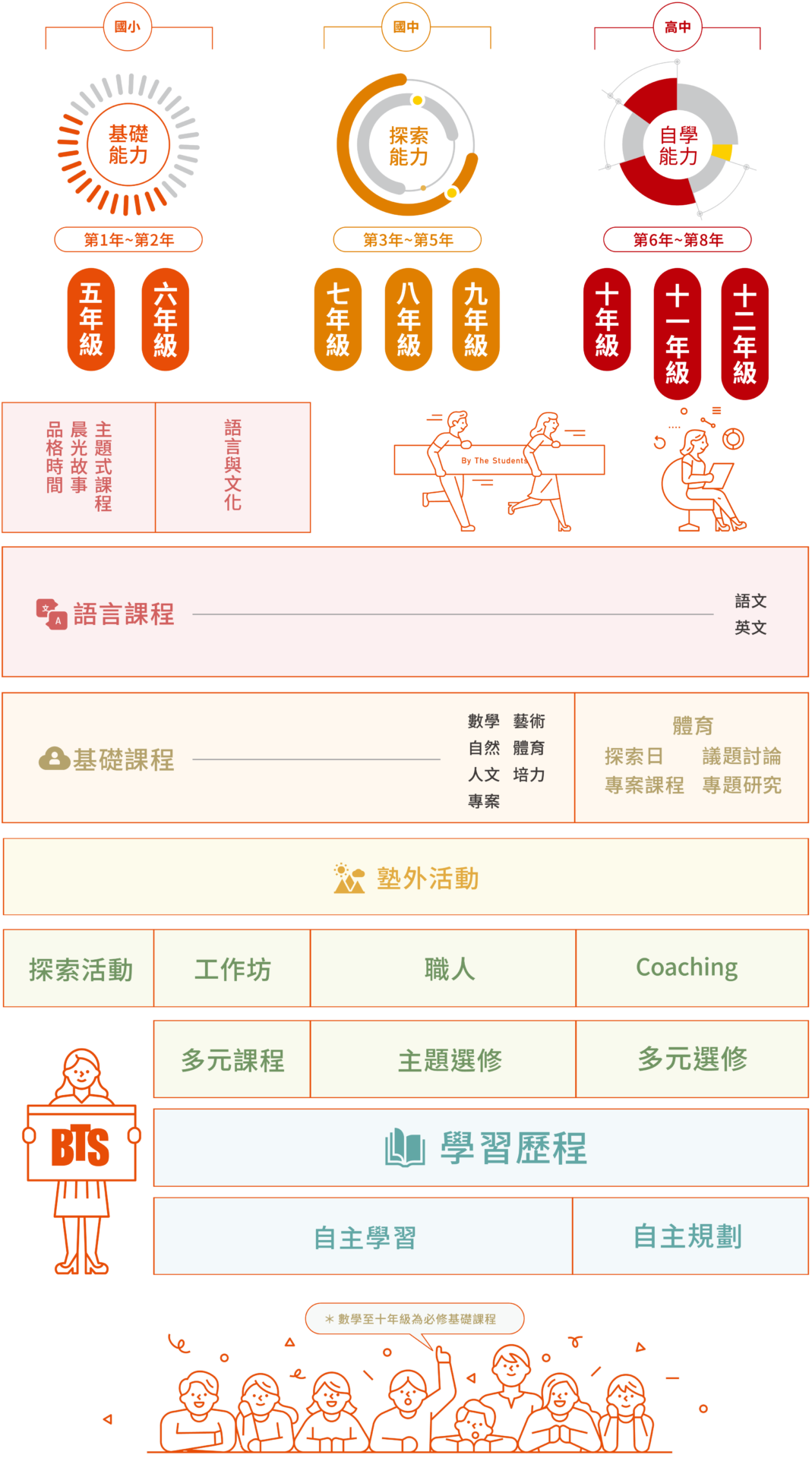 無界塾課程規劃&體制外課表設計：臺北市無界塾實驗教育機構8年學習歷程計畫