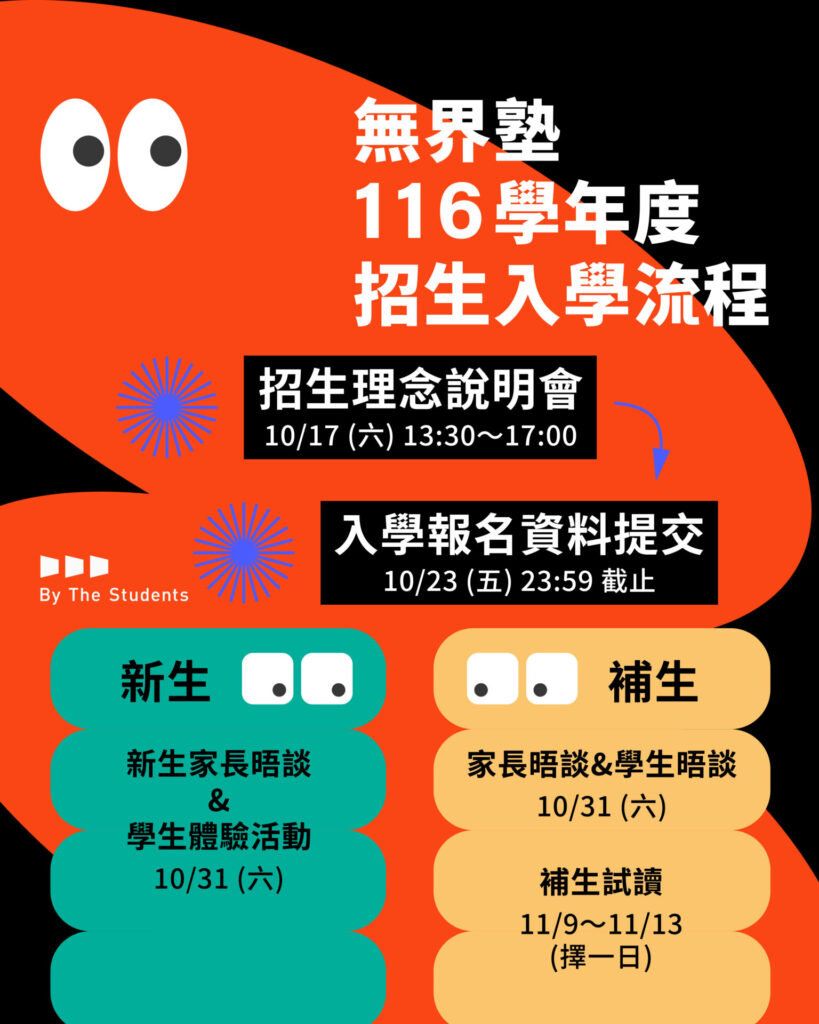 【第一階段|資料審查】
請填寫線上申請表並上傳相關資料,建議使用電腦填寫,並自行留存資料備份。
無界塾116學年度入學申請表單:https://forms.gle/CmkXoERBNBZpmje78
申請期間:即日起至10月23號(五)23:59報名截止。
【第二階段|理念說明會】
邀請所有有興趣了解無界塾的家長參與。
在理念說明會中,我們將分享無界塾的辦學理念、學習方式與教育環境,也會簡要介紹實驗教育的運作方式與入學流程,讓有興趣的家庭能更完整地認識無界塾。
理念說明會報名表單:https://forms.gle/zkxxNHWERz9GWSbR6
時間:10月17號(六)下午 13:30~17:00
地點:台北市中正區徐州路15號(無界塾開南校區)
【第三階段】
新生:報名成功者,將邀請父母「雙方」&孩子分別參與晤談&體驗活動,請先預留整天,待電子信件通知所安排的時段。
新生家長晤談&新生體驗活動:10月31號(六)
補生:報名成功者,將邀請父母「雙方」&孩子分別參與晤談活動,請先預留整天,待電子信件通知所安排的時段。
補生家長晤談&補生晤談時間:10月31號(六)
【第四階段|試讀】
補生將受邀參與一日試讀體驗,親身感受無界塾的學習環境與節奏。
無界塾試讀時間:預計為11月9號(一)~ 11月13號(五)的其中一天(詳細梯次將另行通知)