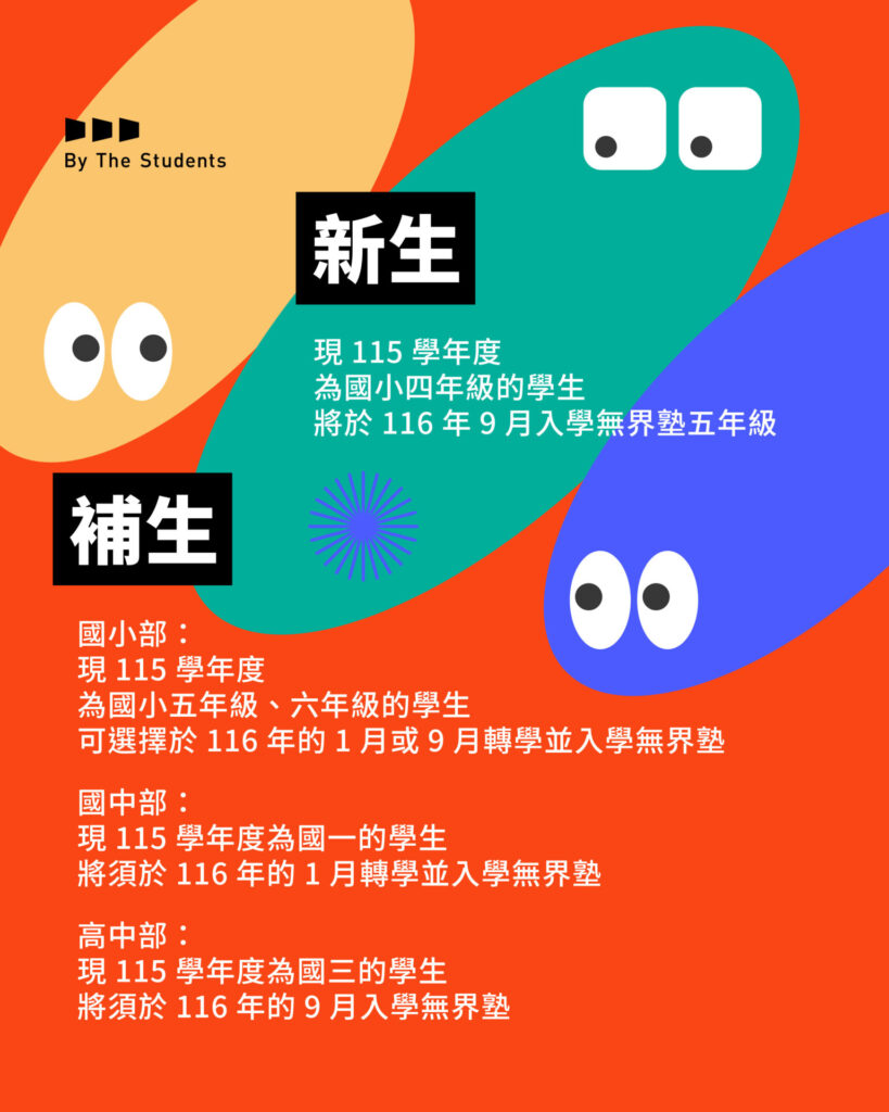 本次招生入學對象為符合以下學齡,且家庭教育理念與無界塾契合者。
【新生】
現為小學四年級的學生,將於2027年9月轉至無界塾就讀五年級
【補生】
國小部:現為國小五年級、六年級的學生,可選擇於2027年的1月或9月轉學並入學無界塾
國中部:現為國一的學生,將須於2027年的1月轉學並入學無界塾
高中部:現為國三的學生,將須於2027年的9月入學無界塾